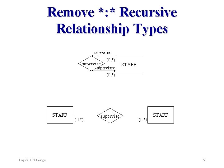 Remove *: * Recursive Relationship Types supervisor supervise (0, *) supervisee STAFF (0, *)