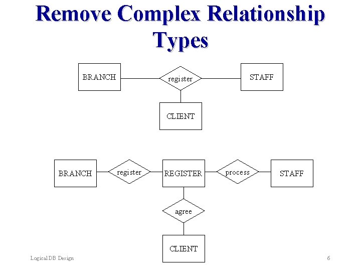 Remove Complex Relationship Types BRANCH STAFF register CLIENT BRANCH register REGISTER process STAFF agree