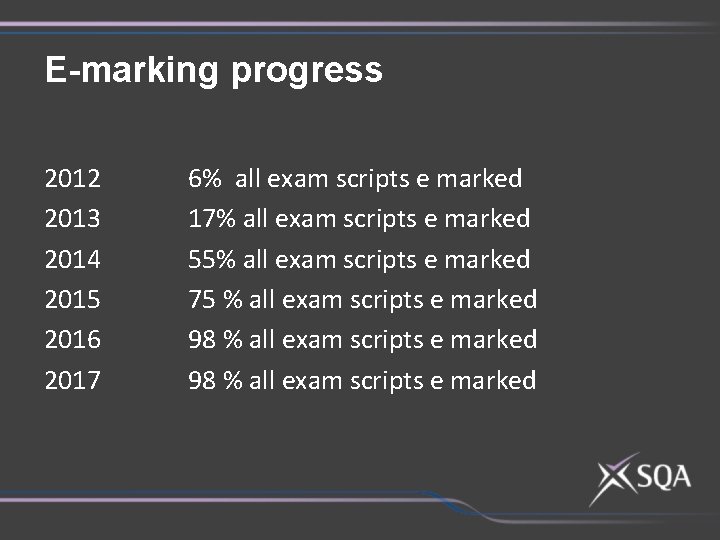 E-marking progress 2012 2013 2014 2015 2016 2017 6% all exam scripts e marked