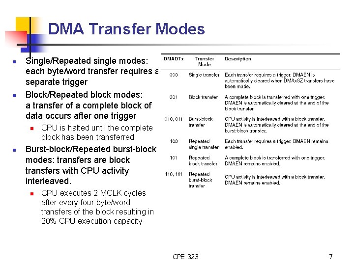 DMA Transfer Modes n n Single/Repeated single modes: each byte/word transfer requires a separate