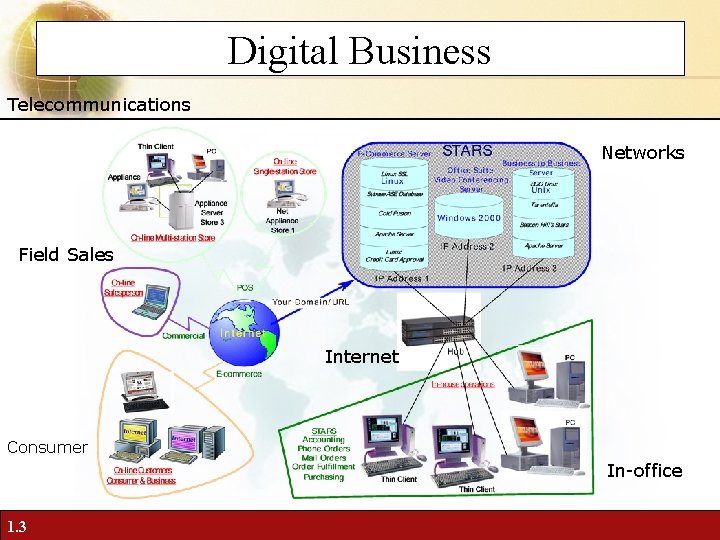 Digital Business Telecommunications Networks Field Sales Internet Consumer In-office 1. 3 
