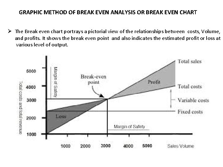 GRAPHIC METHOD OF BREAK EVEN ANALYSIS OR BREAK EVEN CHART Ø The Break even