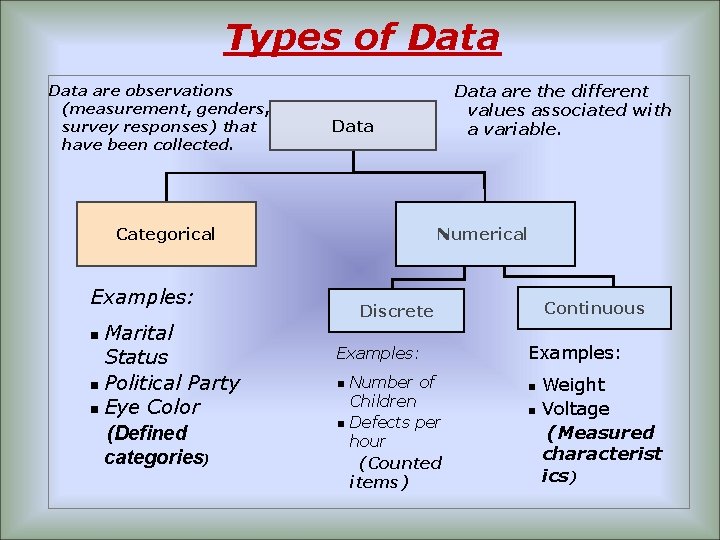 Types of Data are observations (measurement, genders, survey responses) that have been collected. Data