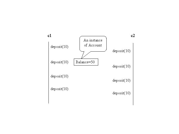 c 1 deposit(10) c 2 An instance of Account deposit(10) Balance=50 deposit(10) c 1 deposit(10) c 2 An instance of Account deposit(10) Balance=50 deposit(10)