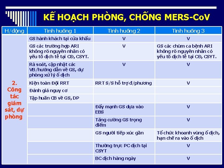 KẾ HOẠCH PHÒNG, CHỐNG MERS-Co. V H/động 2. Công tác giám sát, dự phòng