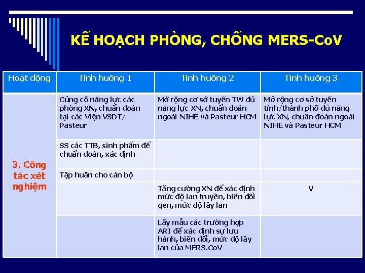 KẾ HOẠCH PHÒNG, CHỐNG MERS-Co. V Hoạt động Tình huống 1 Củng cố năng