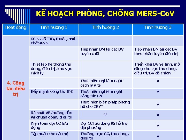 KẾ HOẠCH PHÒNG, CHỐNG MERS-Co. V Hoạt động Tình huống 1 Tình huống 2