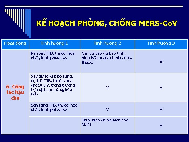 KẾ HOẠCH PHÒNG, CHỐNG MERS-Co. V Hoạt động Tình huống 1 Rà soát TTB,