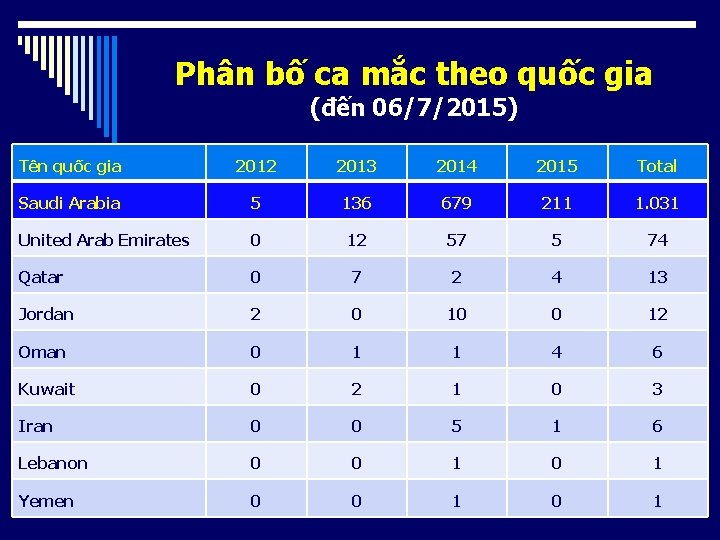 Phân bố ca mắc theo quốc gia (đến 06/7/2015) Tên quốc gia 2012 2013