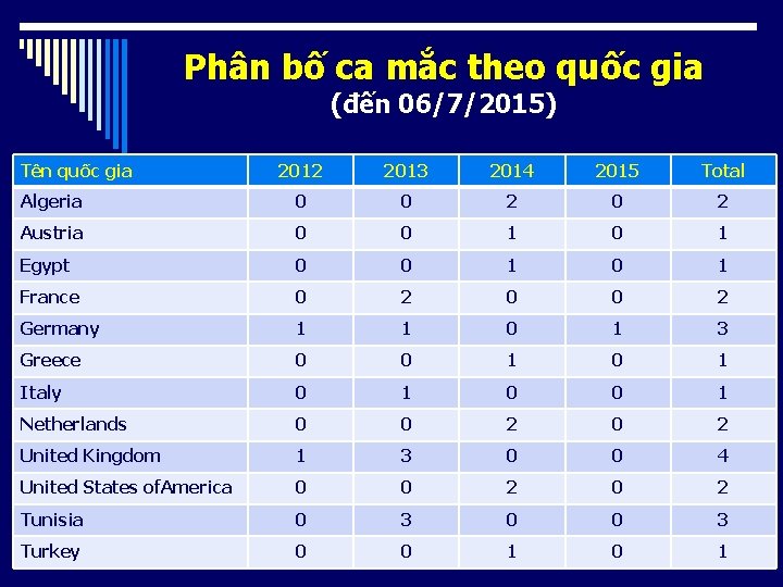 Phân bố ca mắc theo quốc gia (đến 06/7/2015) Tên quốc gia 2012 2013