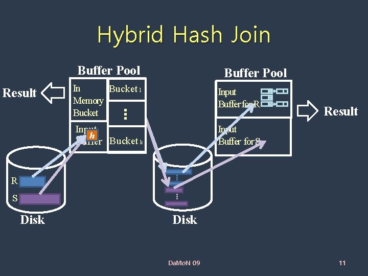 Hybrid Hash Join Buffer Pool Result Buffer Pool In Bucket 1 Memory Bucket Input
