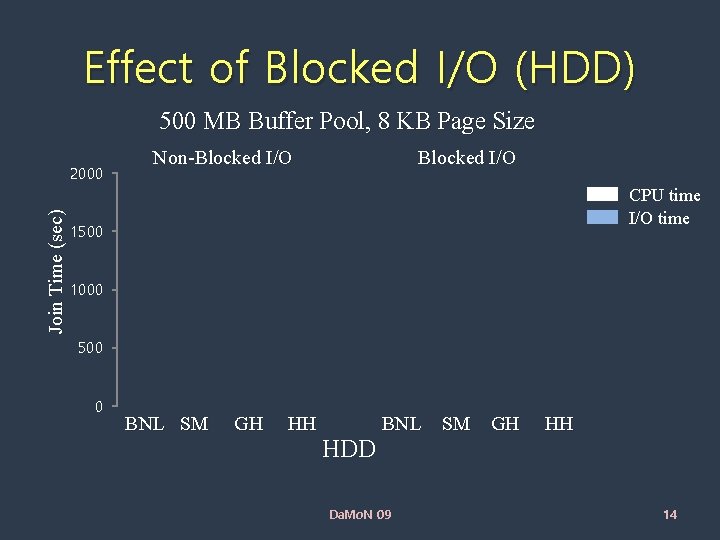 Effect of Blocked I/O (HDD) 500 MB Buffer Pool, 8 KB Page Size Join
