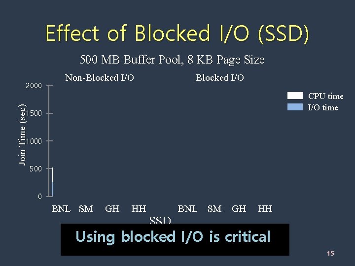 Effect of Blocked I/O (SSD) 500 MB Buffer Pool, 8 KB Page Size Join