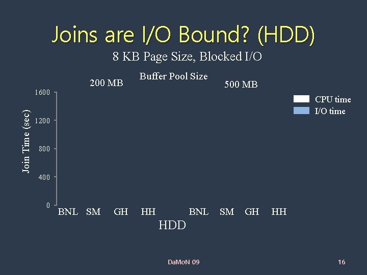 Joins are I/O Bound? (HDD) 8 KB Page Size, Blocked I/O 200 MB Join.