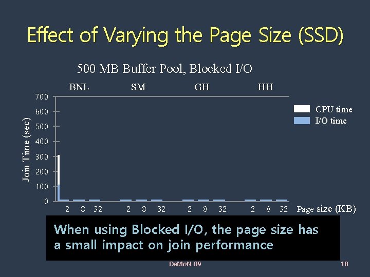 Effect of Varying the Page Size (SSD) 500 MB Buffer Pool, Blocked I/O 700