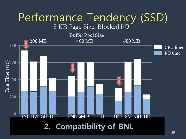 Performance Tendency (SSD) 8 KB Page Size, Blocked I/O 800 200 MB Buffer Pool