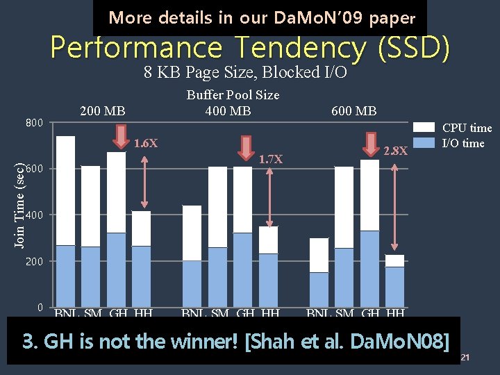 More details in our Da. Mo. N’ 09 paper Performance Tendency (SSD) 8 KB