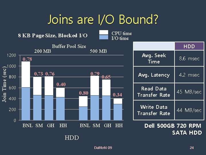 Joins are I/O Bound? CPU time I/O time 8 KB Page Size, Blocked I/O
