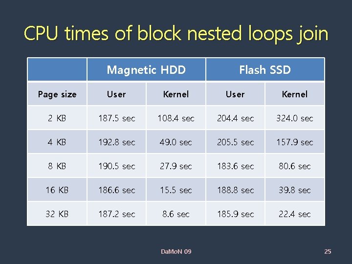CPU times of block nested loops join Magnetic HDD Flash SSD Page size User