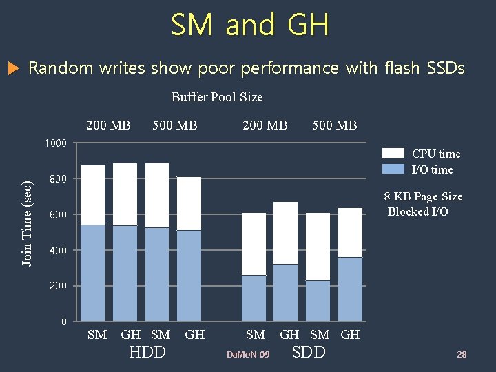 SM and GH ▶ Random writes show poor performance with flash SSDs Buffer Pool