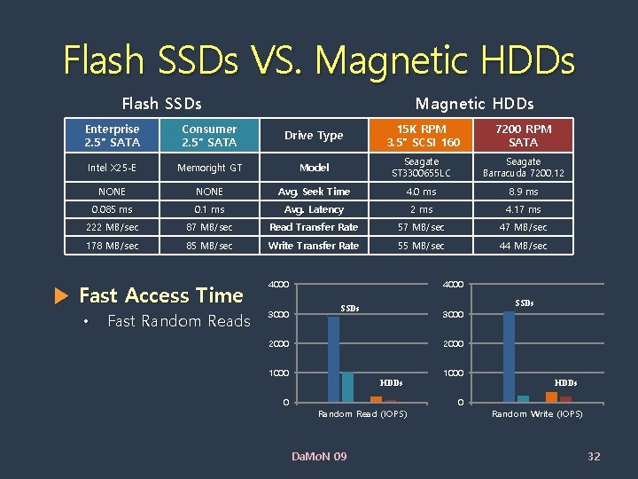 Flash SSDs VS. Magnetic HDDs Flash SSDs Magnetic HDDs Enterprise 2. 5” SATA Consumer