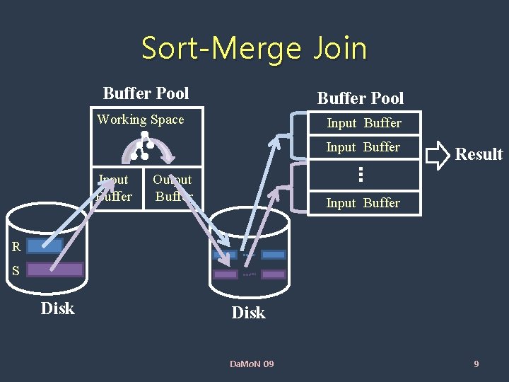 Sort-Merge Join Buffer Pool Working Space Input Buffer Output Buffer Result Input Buffer R