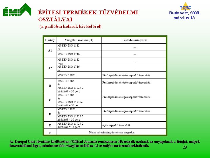 ÉPÍTÉSI TERMÉKEK TŰZVÉDELMI OSZTÁLYAI Budapest, 2008. március 13. (a padlóburkolatok kivételével) Az Európai Unió