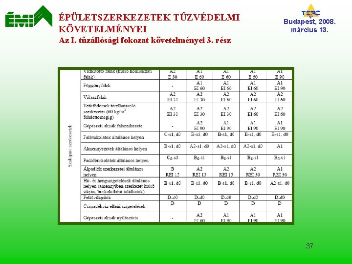 ÉPÜLETSZERKEZETEK TŰZVÉDELMI KÖVETELMÉNYEI Budapest, 2008. március 13. Az I. tűzállósági fokozat követelményei 3. rész