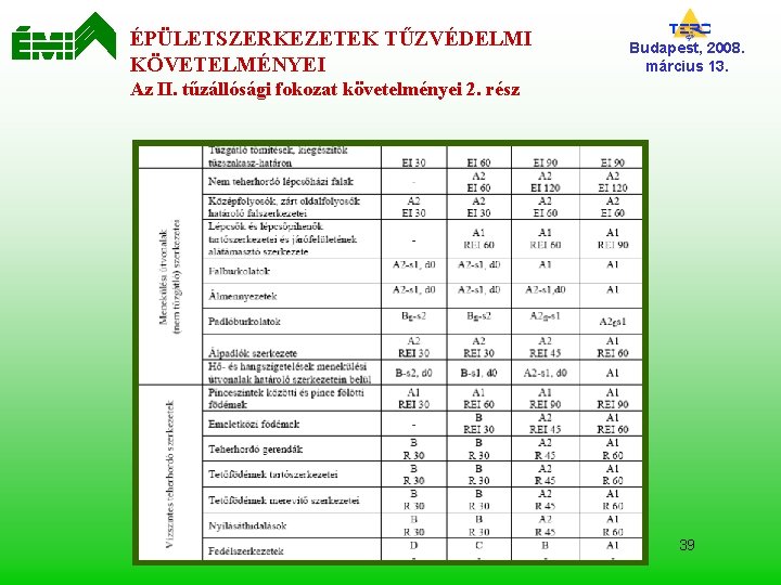 ÉPÜLETSZERKEZETEK TŰZVÉDELMI KÖVETELMÉNYEI Budapest, 2008. március 13. Az II. tűzállósági fokozat követelményei 2. rész