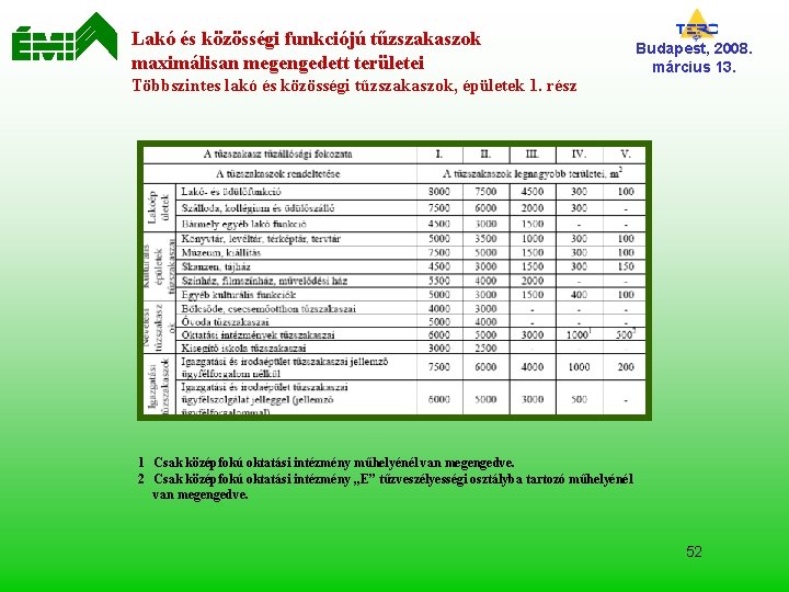 Lakó és közösségi funkciójú tűzszakaszok maximálisan megengedett területei Többszintes lakó és közösségi tűzszakaszok, épületek