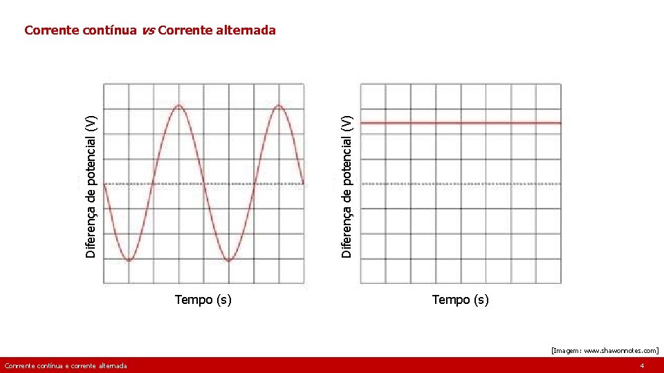 Diferença de potencial (V) Corrente contínua vs Corrente alternada Tempo (s) [Imagem: www. shawonnotes.