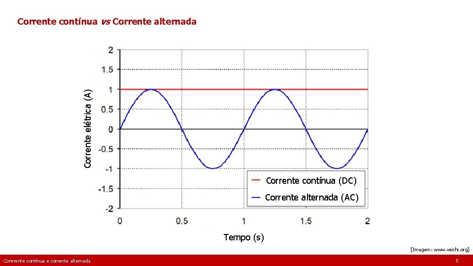 Corrente elétrica (A) Corrente contínua vs Corrente alternada Corrente contínua (DC) Corrente alternada (AC)