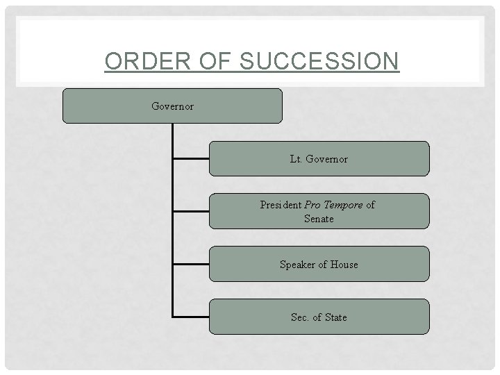 ORDER OF SUCCESSION Governor Lt. Governor President Pro Tempore of Senate Speaker of House