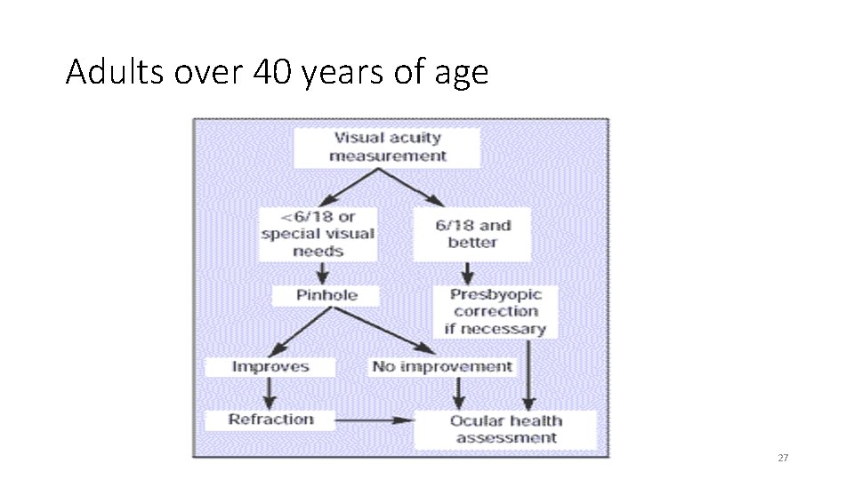 Adults over 40 years of age 27 