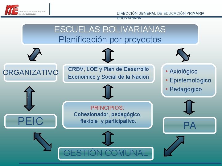 DIRECCIÓN GENERAL DE EDUCACIÓN PRIMARIA BOLIVARIANA ESCUELAS BOLIVARIANAS Planificación por proyectos ORGANIZATIVO PEIC CRBV,