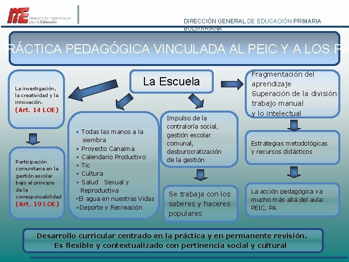 DIRECCIÓN GENERAL DE EDUCACIÓN PRIMARIA BOLIVARIANA PRÁCTICA PEDAGÓGICA VINCULADA AL PEIC Y A LOS