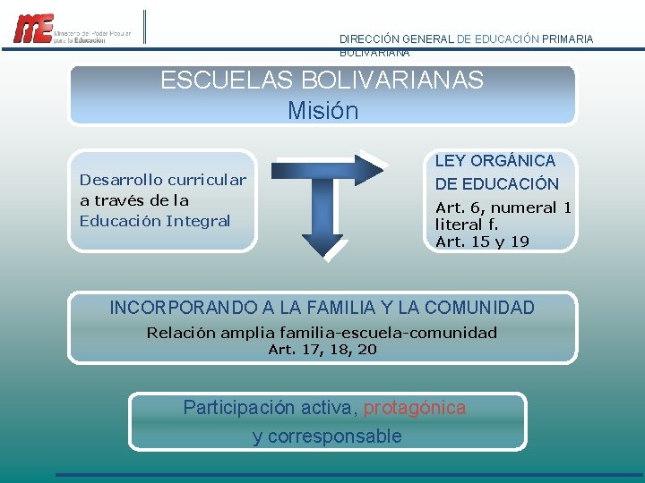 DIRECCIÓN GENERAL DE EDUCACIÓN PRIMARIA BOLIVARIANA ESCUELAS BOLIVARIANAS Misión LEY ORGÁNICA DE EDUCACIÓN Desarrollo