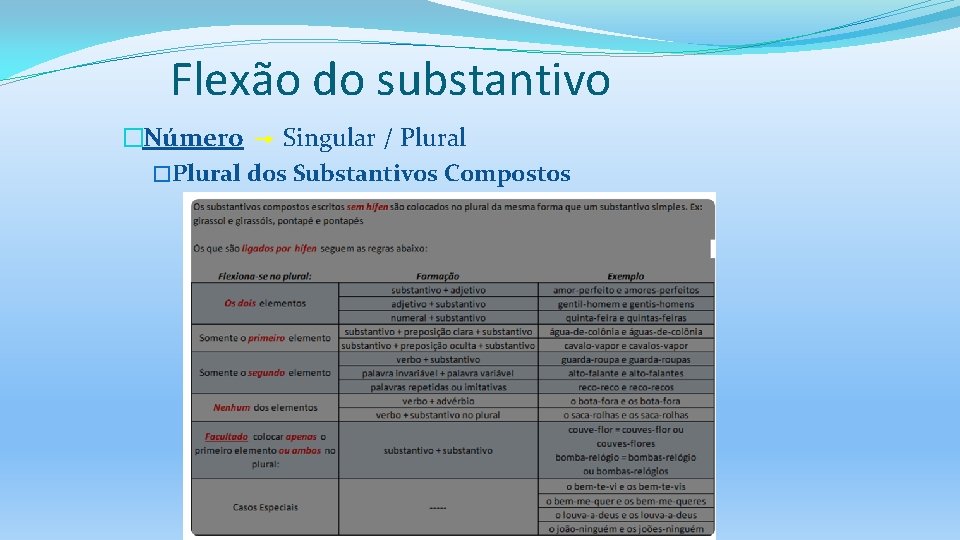 Flexão do substantivo �Número Singular / Plural �Plural dos Substantivos Compostos 