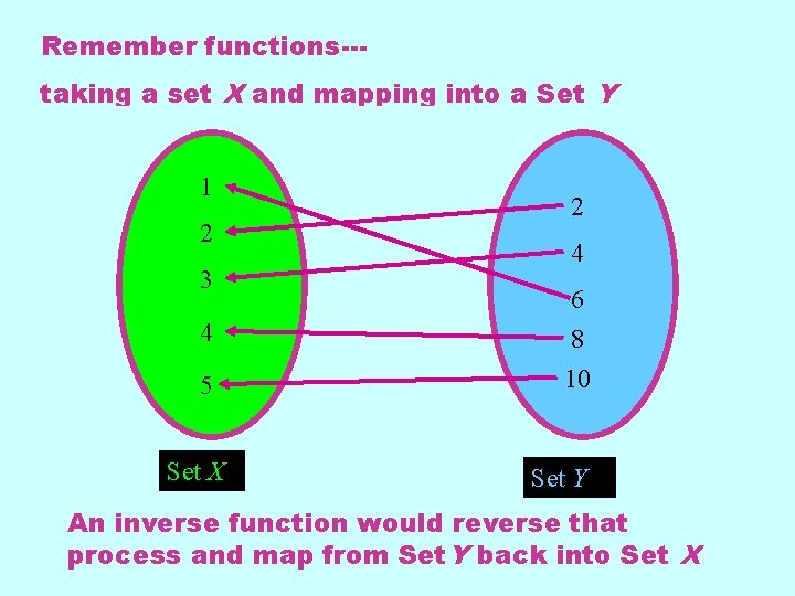 Remember functions--taking a set X and mapping into a Set Y 11 22 33