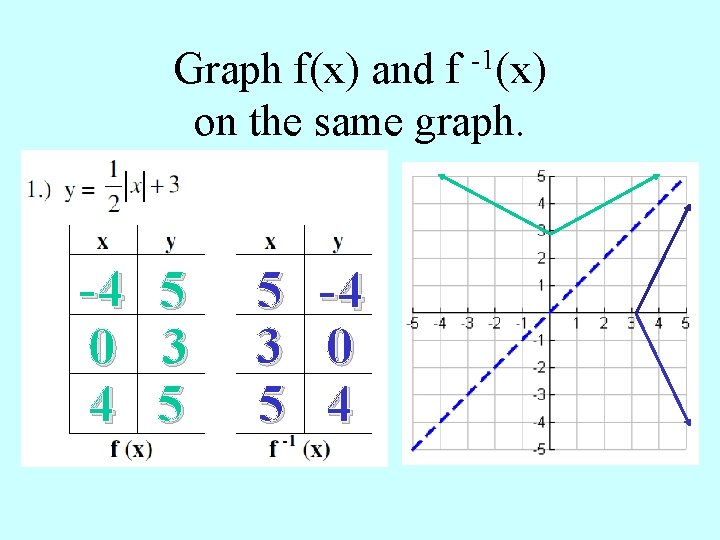 Graph f(x) and f -1(x) on the same graph. -4 0 4 5 3