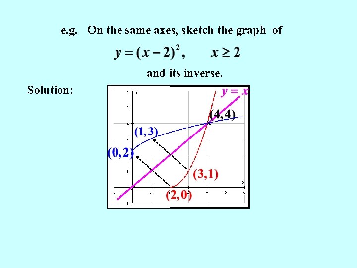 e. g. On the same axes, sketch the graph of and its inverse. Solution: