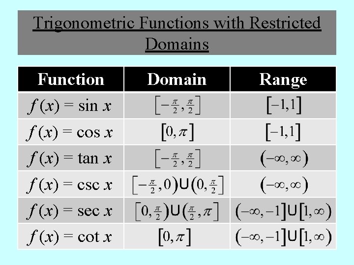 Trigonometric Functions with Restricted Domains Function f (x) = sin x f (x) =