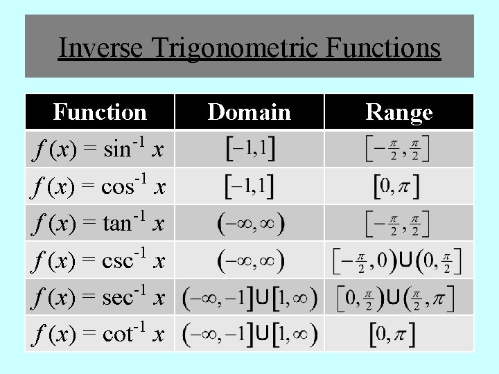 Inverse Trigonometric Functions Function f (x) = sin-1 x f (x) = cos-1 x