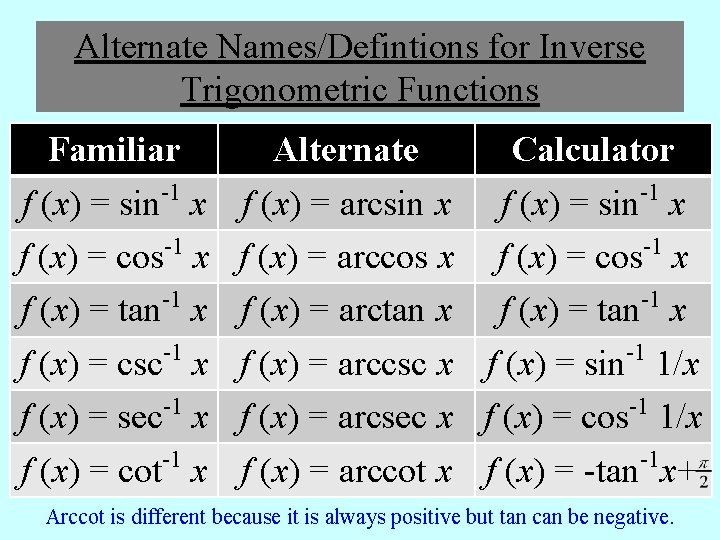 Alternate Names/Defintions for Inverse Trigonometric Functions Familiar f (x) = sin-1 x -1 f