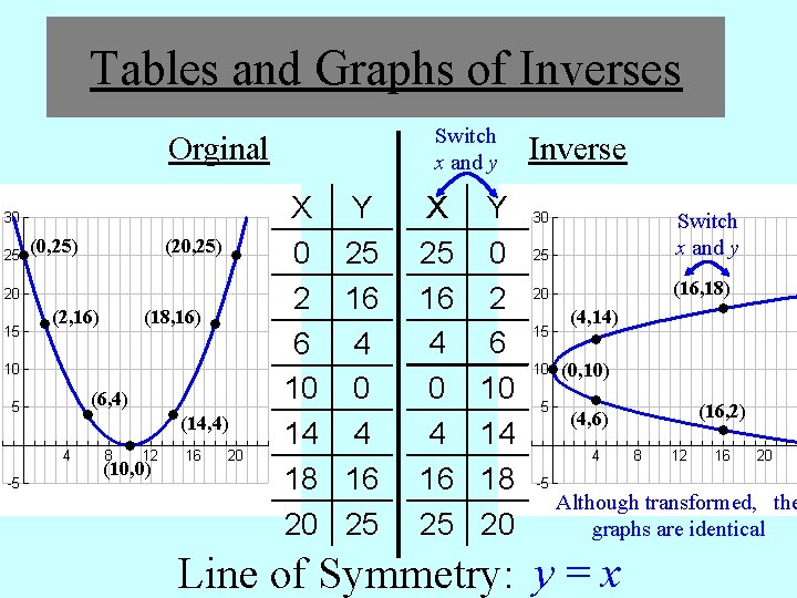Tables and Graphs of Inverses Switch x and y Orginal (0, 25) (20, 25)