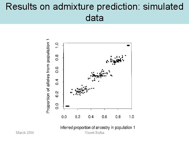 Results on admixture prediction: simulated data March 2006 Vineet Bafna 