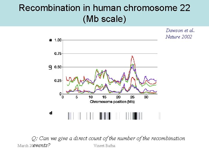Recombination in human chromosome 22 (Mb scale) Dawson et al. Nature 2002 Q: Can