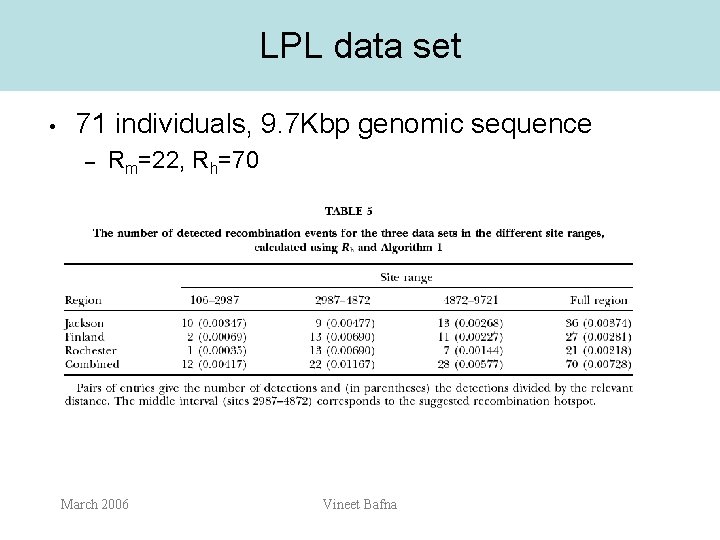LPL data set • 71 individuals, 9. 7 Kbp genomic sequence – Rm=22, Rh=70