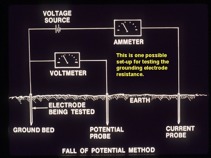 This is one possible set-up for testing the grounding electrode resistance. 