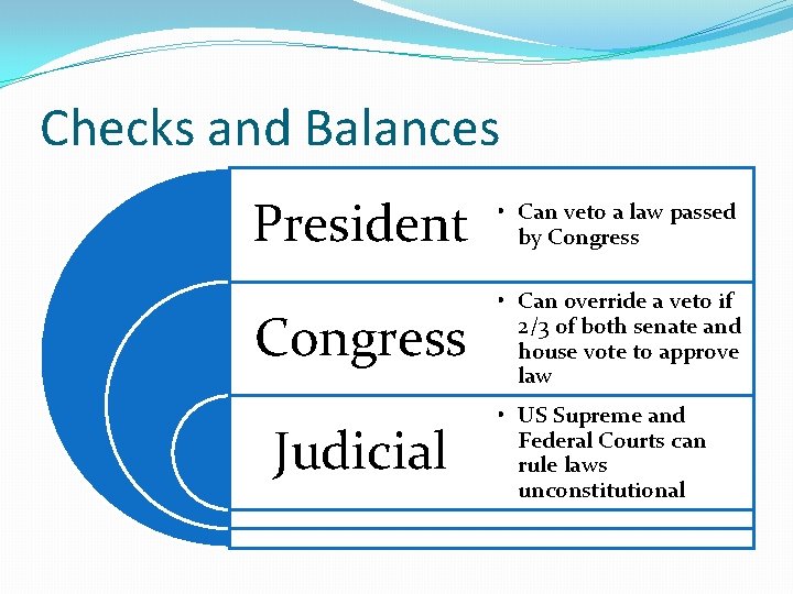 Checks and Balances President • Can veto a law passed by Congress • Can